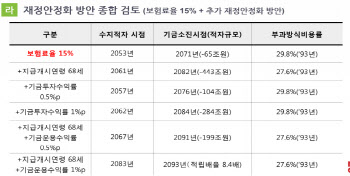 “국민연금 요율 15% 수급개시연령 68세 기금 수익률 5%”