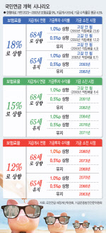 18개안 백화점식 나열…보장성·소득절벽·기업부담 뇌관은?