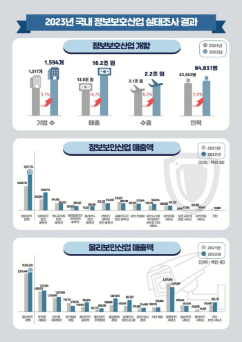 韓 정보보호산업 매출 16조…전년비 16.7% ↑