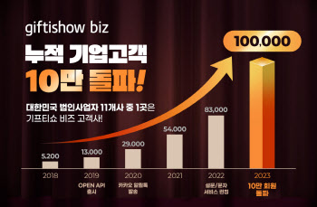 기프티쇼 비즈, 10만 고객 돌파…법인 11개 중 1개 꼴