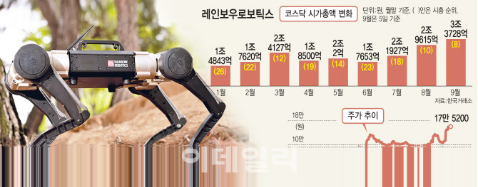 정부가 밀고 대기업이 끌고..'주도주' 넘보는 로봇株
