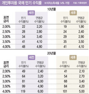 노후에 20년간 매달 '100만원'…국채 사볼까?