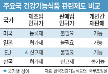 홍삼·비타민·루테인…건강기능식품 중고거래 길 열릴까