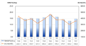 봄감자 생산량 18.1% 증가…감자값 오르며 재배면적 증가