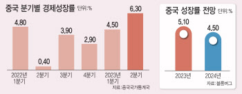 KDI "반도체 중심 수출부진 완화…中 경기불안에 불확실성 확대"