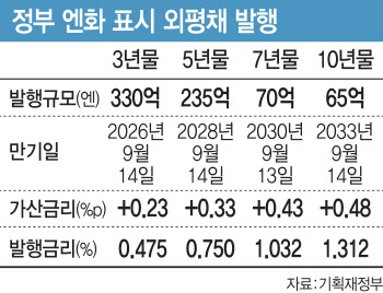 정부, 700억엔 규모 '엔화표시 외평채' 발행…해외서 최초