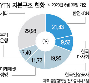 YTN “공기업들 일방적 민영화 추진 멈춰달라”