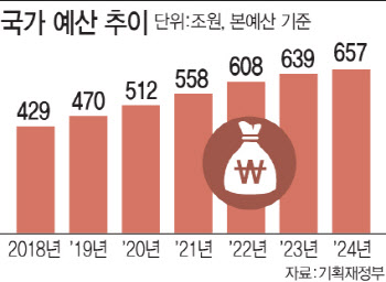 올해 세수펑크 50조 아닌 60조?…2021년보다 덜 걷히나