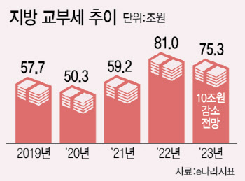 60조 세수 펑크에…지자체 줄 돈도 줄이려는 정부