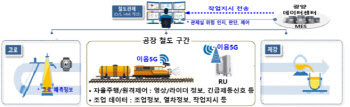 철강 분야 자동화·안전 관리에 이음5G 도입