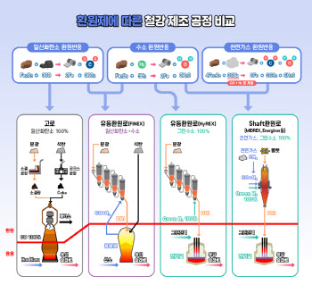 포스코 ‘유동환원로’ VS 해외 ‘샤프트환원로’ 차이는[미래기술25]