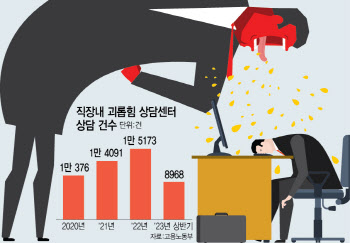 직장 내 괴롭힘 여전한데…전담 상담센터 없앤다