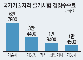 '국가자격시험 답안지 채점 전 파쇄' 규정 다수 위반 확인…유사 사고도 7회 더