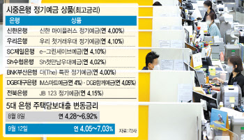 주담대 7% 찍었다…100조 예금유치 경쟁 후폭풍인가