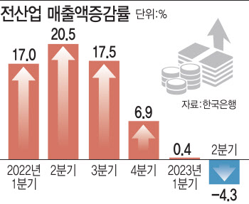 2분기 기업 매출 전년比 4.3% 감소..3년 만에 최악 성적표