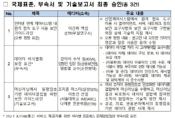 ITU-T SG17 국제회의 성료…사이버보안 표준 9건 승인