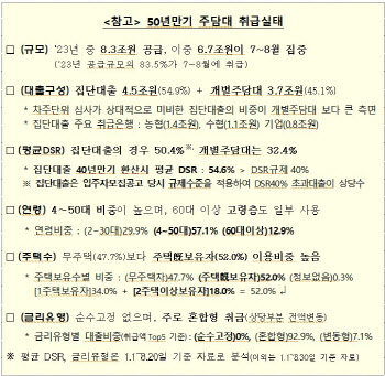 "50년 주담대 장려? 정책모기지와 무관" 선그은 당국