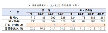 내일 '철도파업' 대비…서울지하철 1·3·4호선 증회 추진