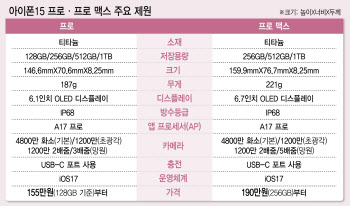 C타입·가격동결·광학 5배줌…사용성 강화한 ‘아이폰15’(종합)