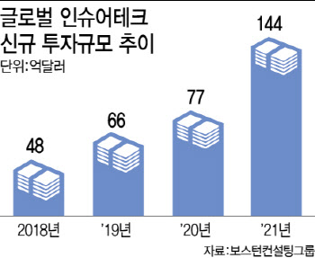 금소법에 발목잡힌 韓 인슈어테크…해외는 무섭게 성장