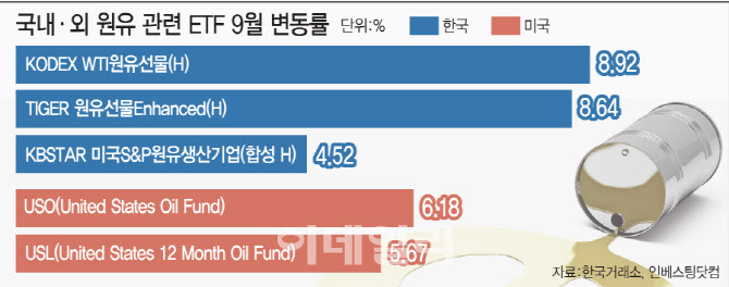 단기에 급등한 유가, 원유 ETF 투자 괜찮을까?