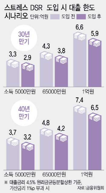 [단독]내년 하반기 변동형 주담대 한도 더 줄어든다(종합)