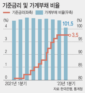 한은 금리 올리는데, 정부 대출 완화…정책 엇박자에 불어나는 가계 빚