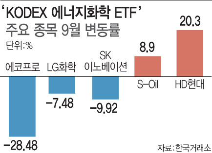 고유가 호재인데 에너지 ETF 볼까…"2차전지 담았나 살펴야"