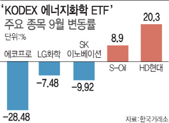 고유가 호재인데 에너지 ETF 볼까…"2차전지 담았나 살펴야"