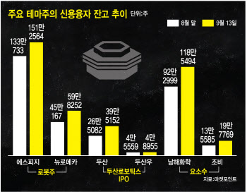 돌아온 빚투…2차전지 끝나자 로봇·요소수로 쌓인다