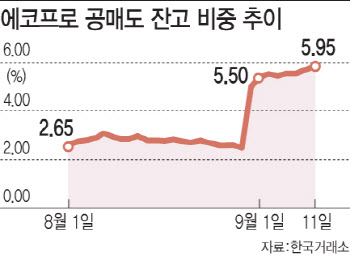 "아직 마지막 한방 남았다"…에코프로 공매도 잔고 1.5조원