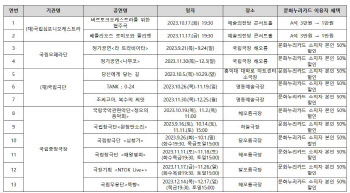 문체부 “문화누리카드 이용자 11개 국립단체 공연 할인”