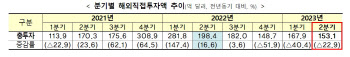 2분기 해외직접투자 전년比 22.9%↓…다시 둔화세