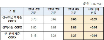 코픽스 하락…주담대 변동금리 0.03%p 인하