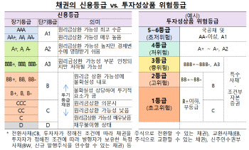 채권 투자시 유의사항 A to Z