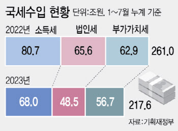 60조 규모 역대급 세수 오차에…"세수추계, 승인통계로 지정해야"