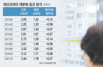 "재산세·종부세 소득재분배 효과 없어…소득세가 나아"