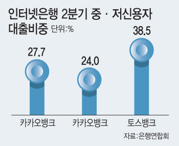 중저신용자 대출 할수록 연체율 쌓이는데…인뱅3사 괜찮나