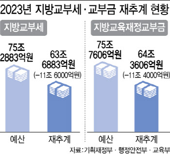 지방세도 덜 걷혔는데…교부세 11.6조 감액 날벼락