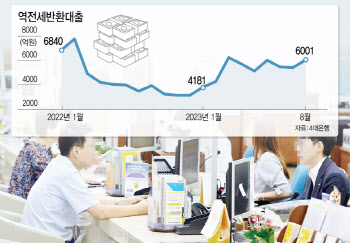 7~8월 비수기에도 전세금반환대출 '껑충'…작년과 비교해보니