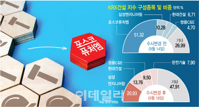 KRX건설지수서 2차전지주 퓨처엠 빠졌다