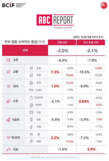 기름값 급등…‘주유는 가득, 항공권은 先발권’