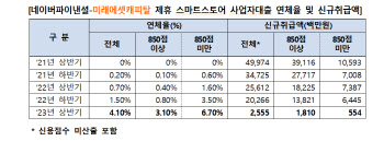 “핀테크 자체개발 대출 한계”…네이버 사업자대출 연체율 0.7→4.1%