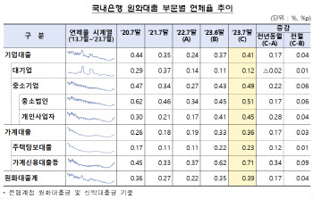 7월 가계대출 연체율 상승…주담대 연체율도 소폭 뛰어