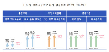 관리자급 공무원 4명 중 1명은 여성…女고위공무원도 증가