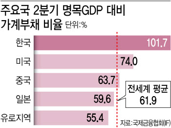 브레이크·액셀 같이 밟는 정부, 가계빚 더 키웠다