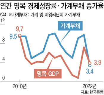 자산 대부분이 실물…가계 빚 다이어트 최대 걸림돌