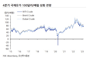 유진투자증권 "4분기 국제유가 100달러 돌파 전망"