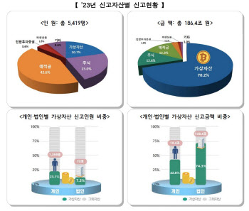 해외가상자산 첫 신고 받아보니…1432명이 131兆 신고