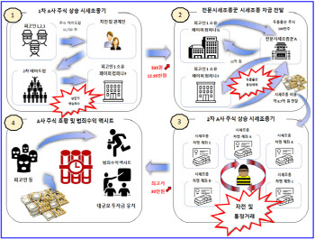 `한 달새 2만4200% 급등`…장외주식 주가조작 일당 재판行